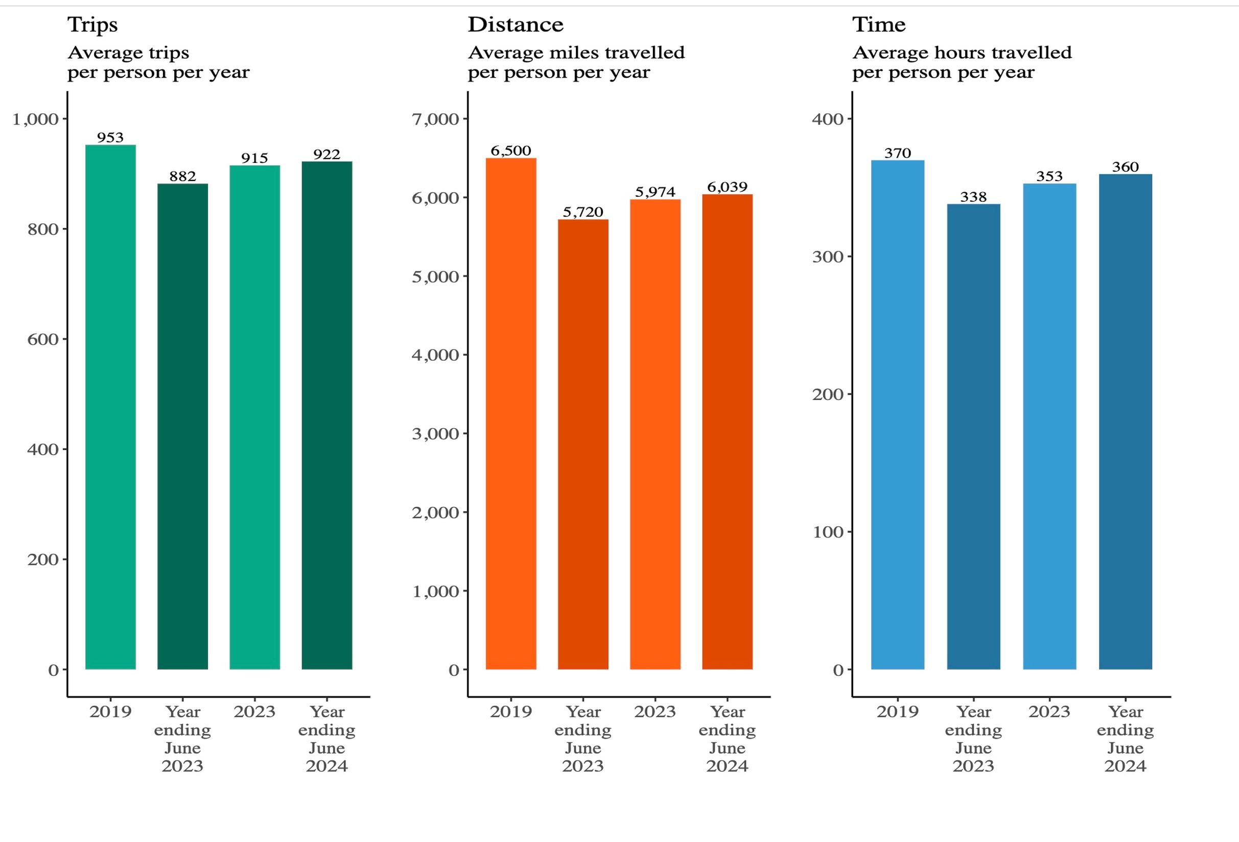 Recent trends in trips, miles and hours Chart 1: Trends in trips taken, miles travelled and hours spent travelling: England, 2019, year ending June 2023, 2023 and the year ending June 2024