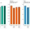 Trips per person rise slightly as walking, bus and rail travel grows, NTS shows