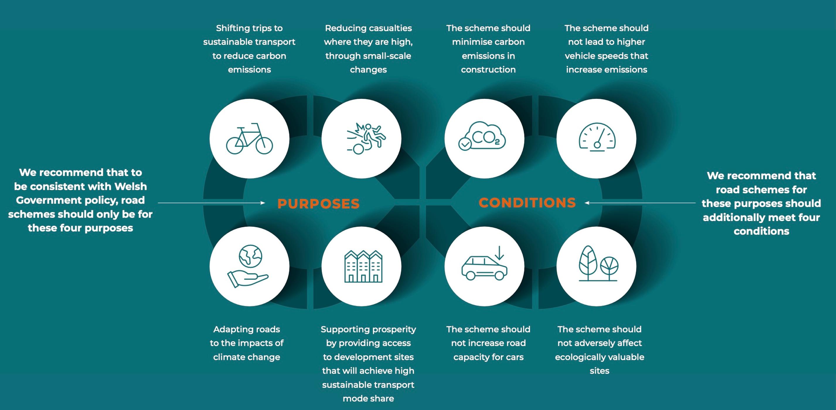 The report`s ‘4x4’ chart set out the purposes and conditions for future road investment. This aimed to provide a first stage filter, of whether a scheme is justifiable and appropriate and save abortive work on inappropriate schemes that would not meet policy objectives.