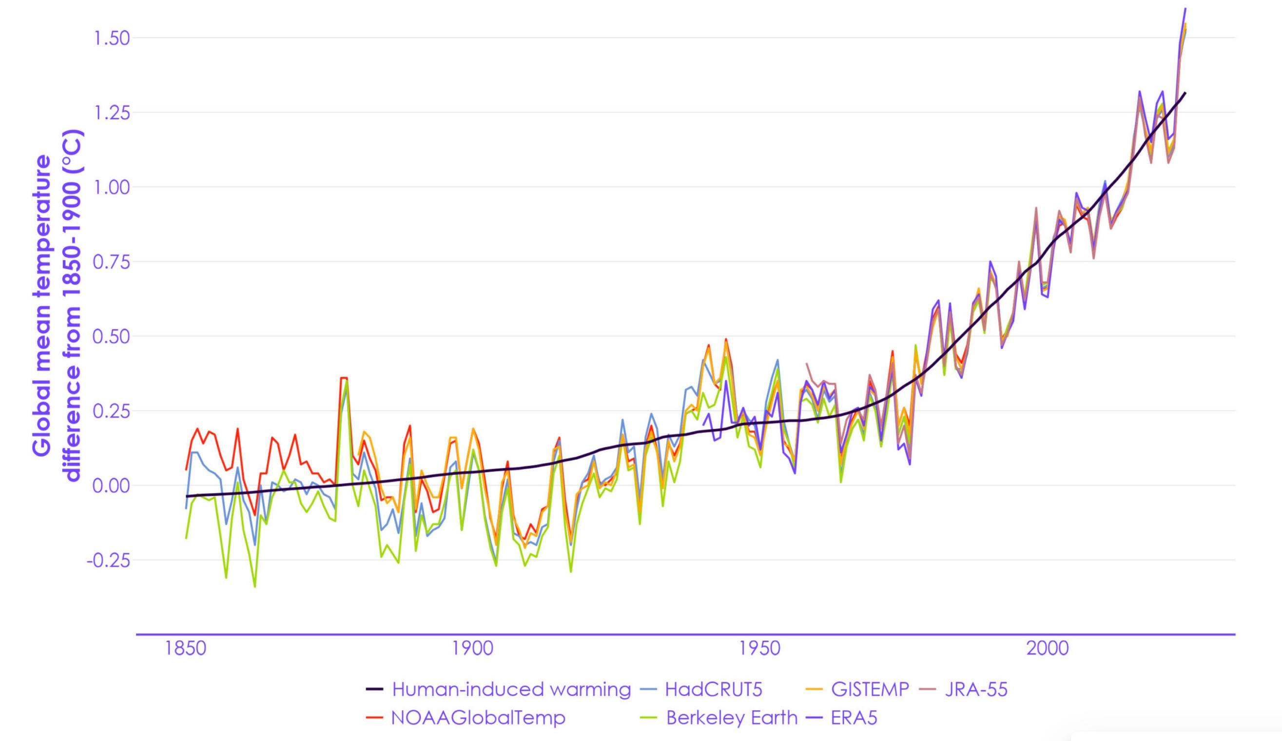 The current rate of global warming is rapidly approaching 1.5°C above pre-industrial levels due to human influence. Source: Met Office (2025) Climate Dashboard – Tracking the Changing Climate with Earth Observations. Each thin line represents a different global temperature dataset.