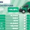 Electric van uptake bucks trend of falling demand SMMT