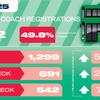 Demand for zero-emission buses doubles