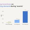 Dynamic pricing can change EV drivers charging decisions