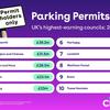 Councils collect £360m in parking permit fees over five years