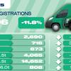 Van market shrinks for sixth month running