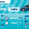 Discounting lifts registrations of new electric vehicles