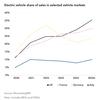 UK is leading EV market in Europe