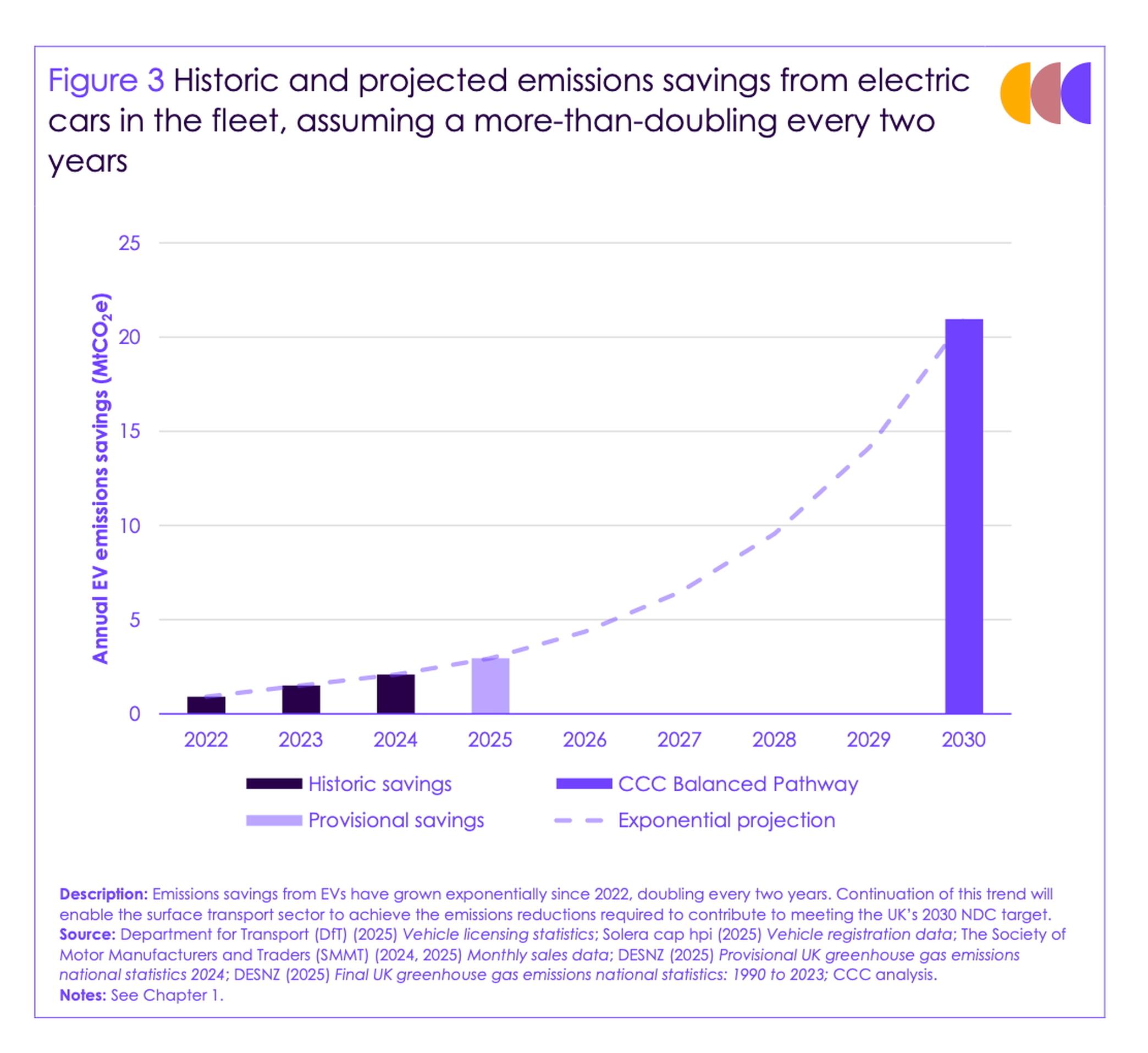 Historic and projected emissions savings from electric cars, assuming a more than doubling of the fleet every two years