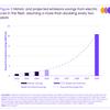 UK will hit emission targets if electric car uptake keeps doubling every two years, says CCC