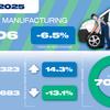 UK vehicle production falls but recovery predicted