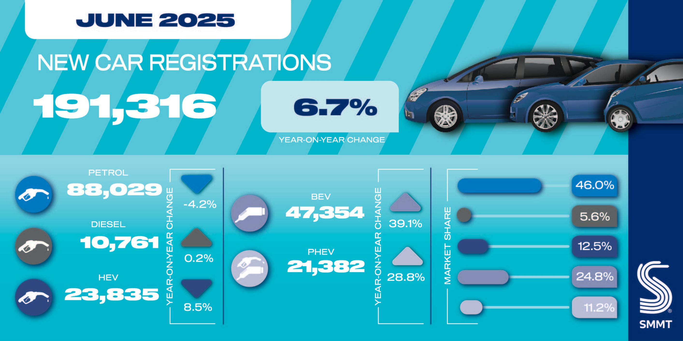 One in four new car buyers goes electric