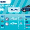 One in four new car buyers goes electric