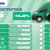 Van market shrinks every month in first half of 2025