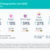UK has over 82,000 public chargepoints