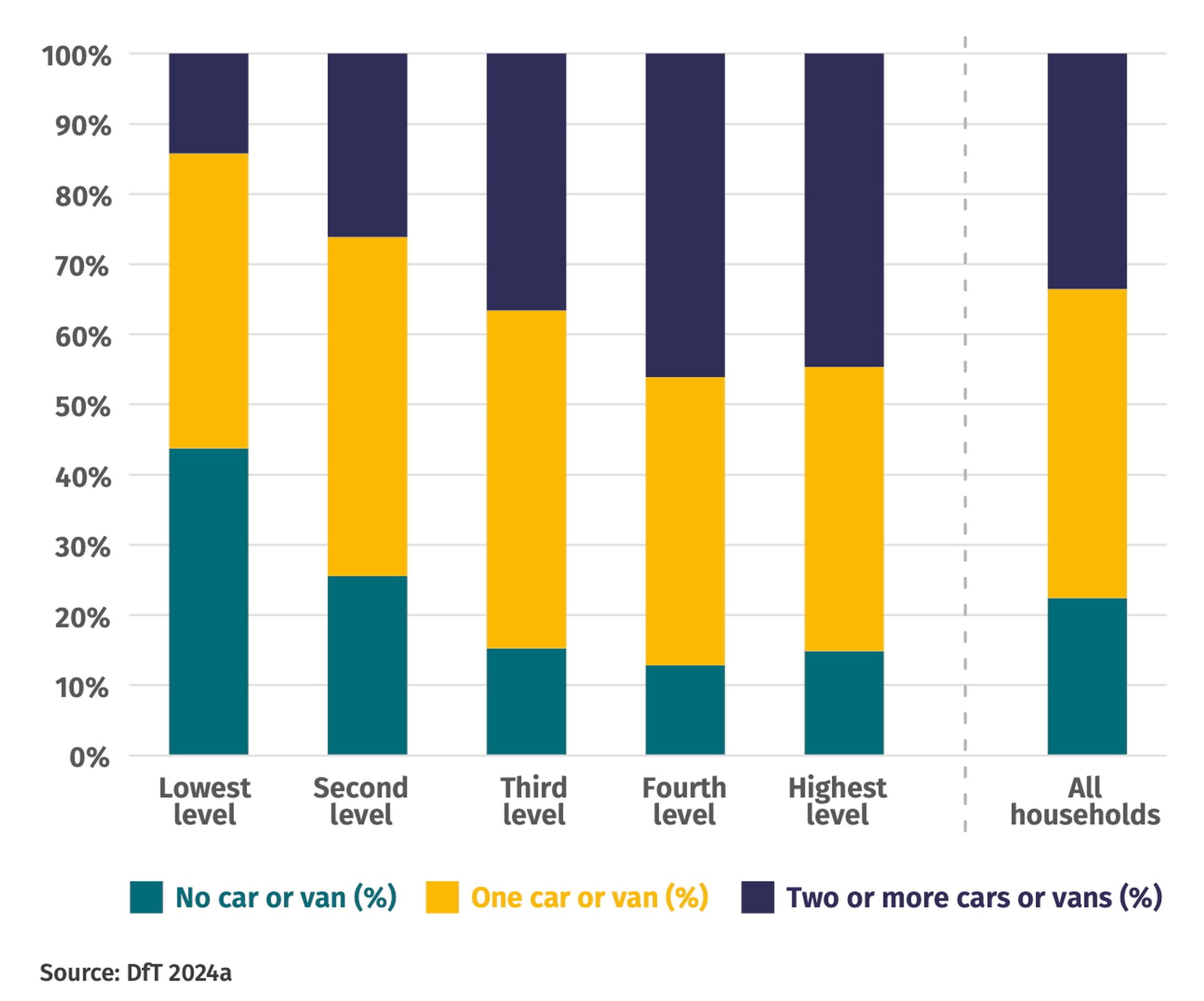 Transport costs place biggest burden on those on low incomes, study finds