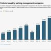 Private parking companies issue 14.4m PCNs in single year