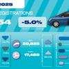 Battery electric vehicle registrations rise in July