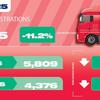 Uptake of zero-emission HGVs reaches record levels