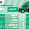 Decline for new van market puts strain on EV ambitions, warns automotive sector