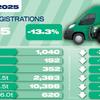 Electric van demand doubles as overall market shrinks again