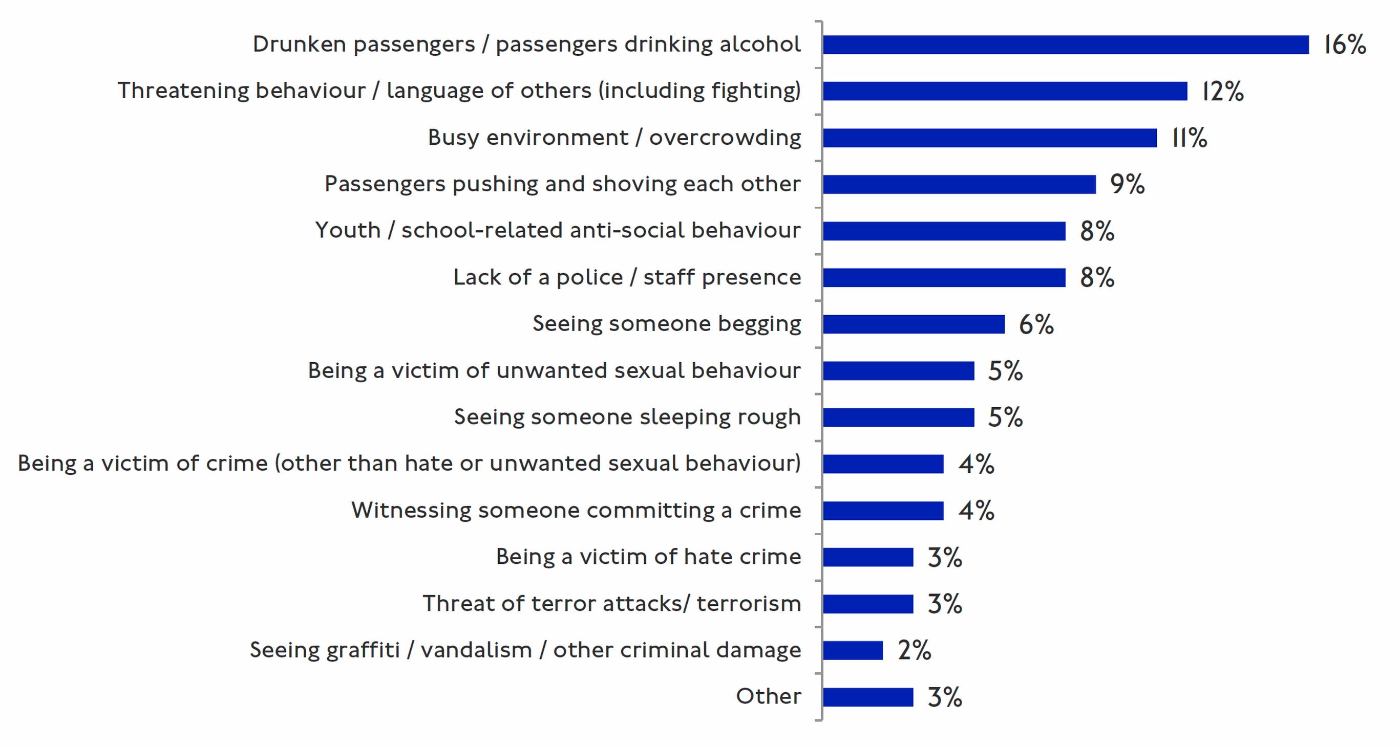 Percentage of those who experienced worrying incident on any public transport