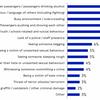 Nearly 40% feel ‘worried’ using public transport in capital, TfL survey reveals