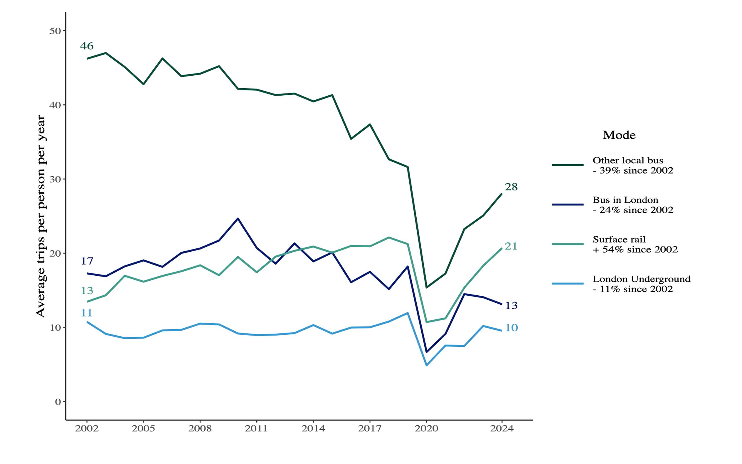 Trips per person per year by selected public transport modes: England, 2002 to 2024