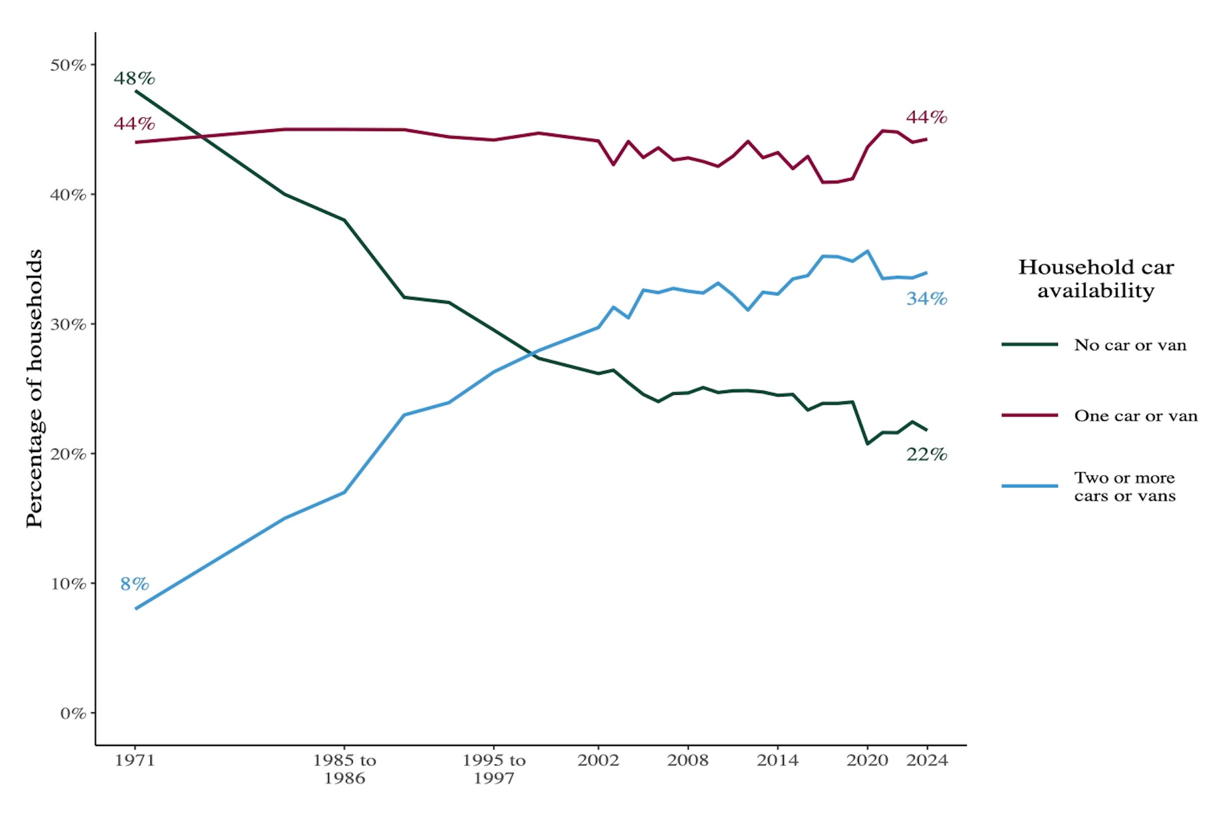 Percentage of households by car access: Great Britain (1971 to 1988) and England (1989 to 2024