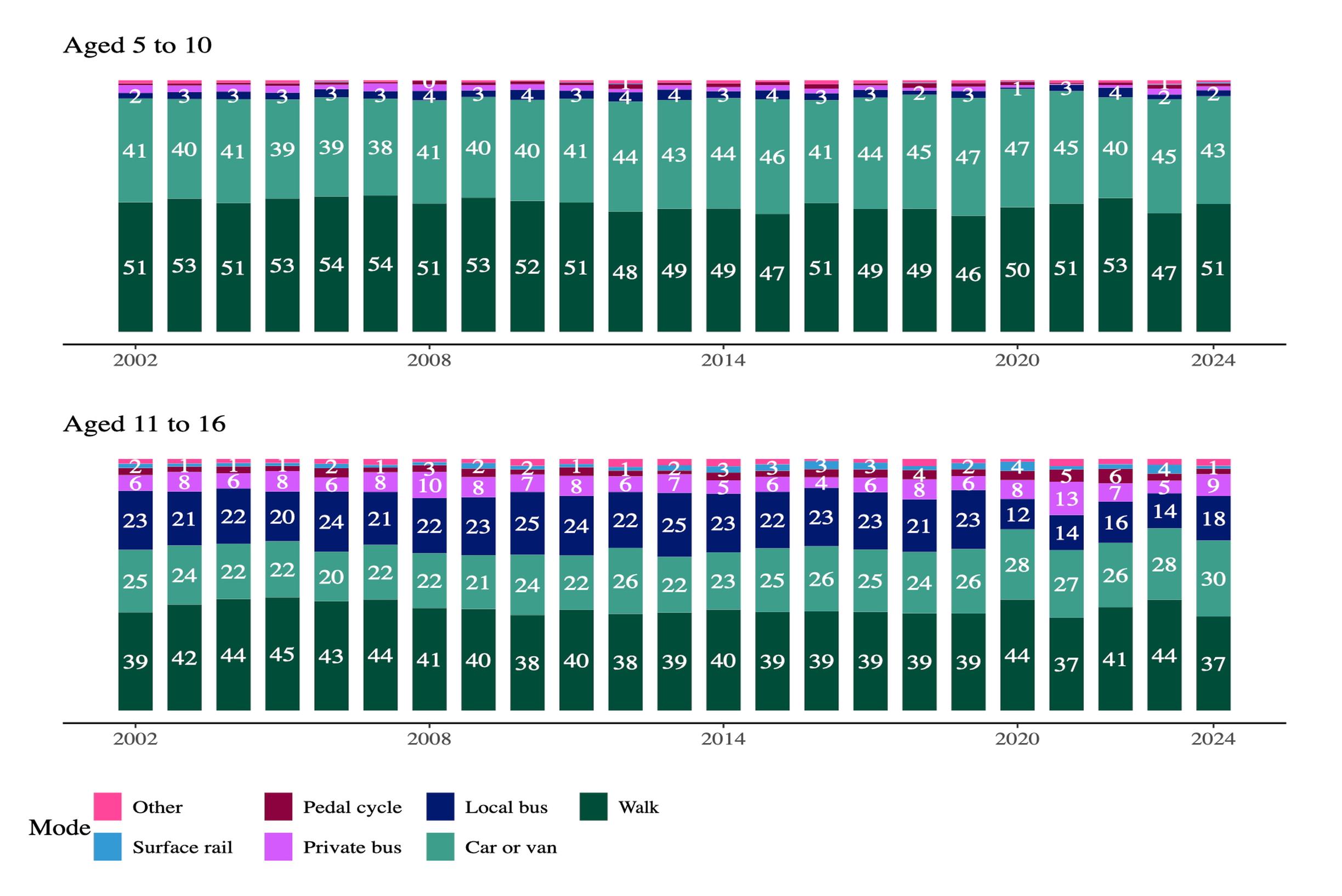Percentage of trips to and from school by main mode and age: England, 2002 to 2024