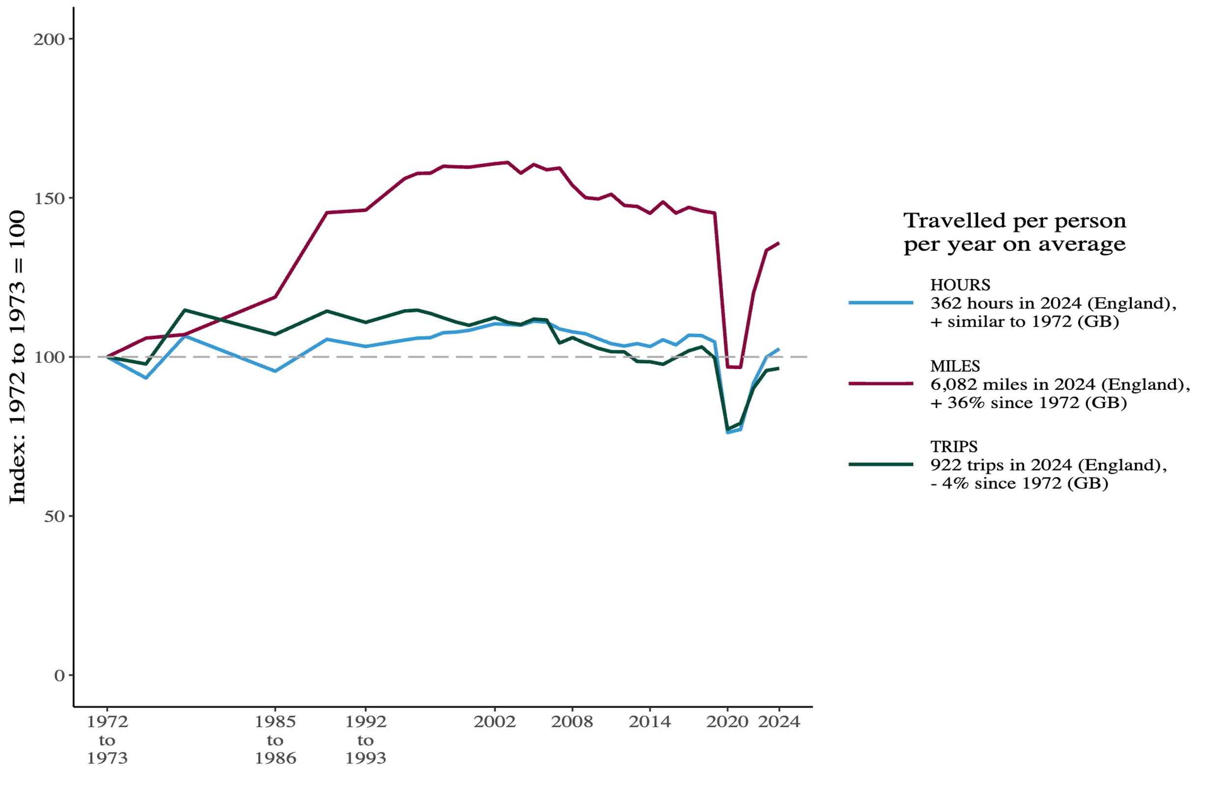 Travel in 2024 compared with  pre-COVID levels