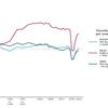 Travel in 2024 compared with  pre-COVID levels