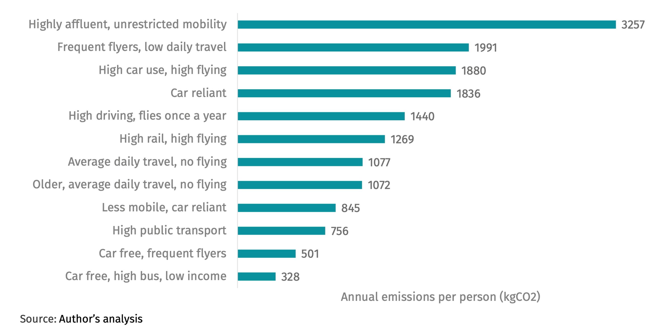 The most affluent emit more from domestic transport than those on the lowest income. Domestic transport emissions per capita by transport profile in 2024