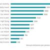 UK’s richest will pollute 22 times more than poorest from travel, study warns