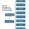 DfT seeks new top level Director General for Transport Strategy