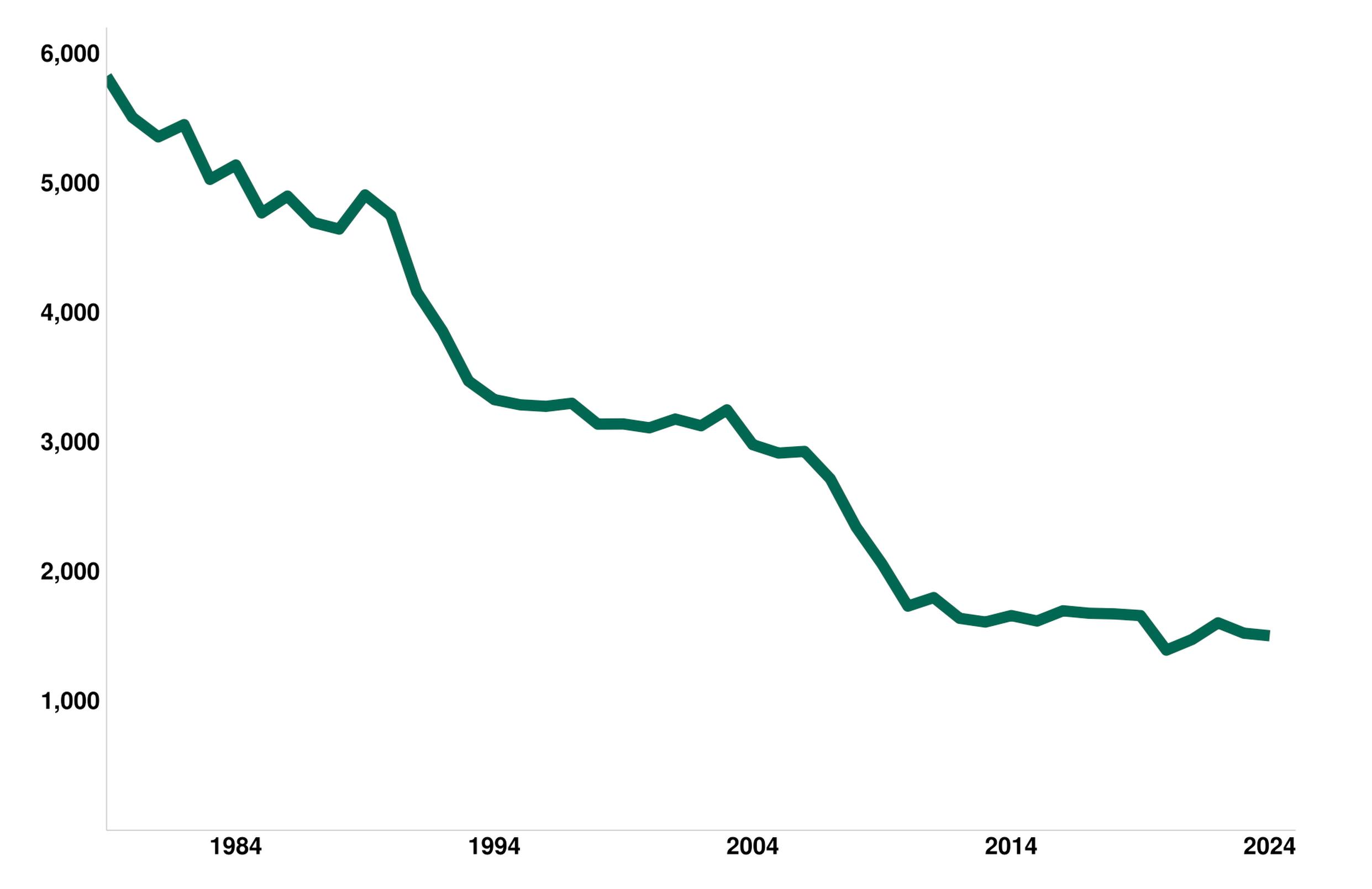 Reported road fatalities in Great Britain, 1979 to 2024