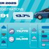 September new car market delivers record number of EVs