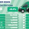 New van demand dips in September, but best month ever for EV uptake