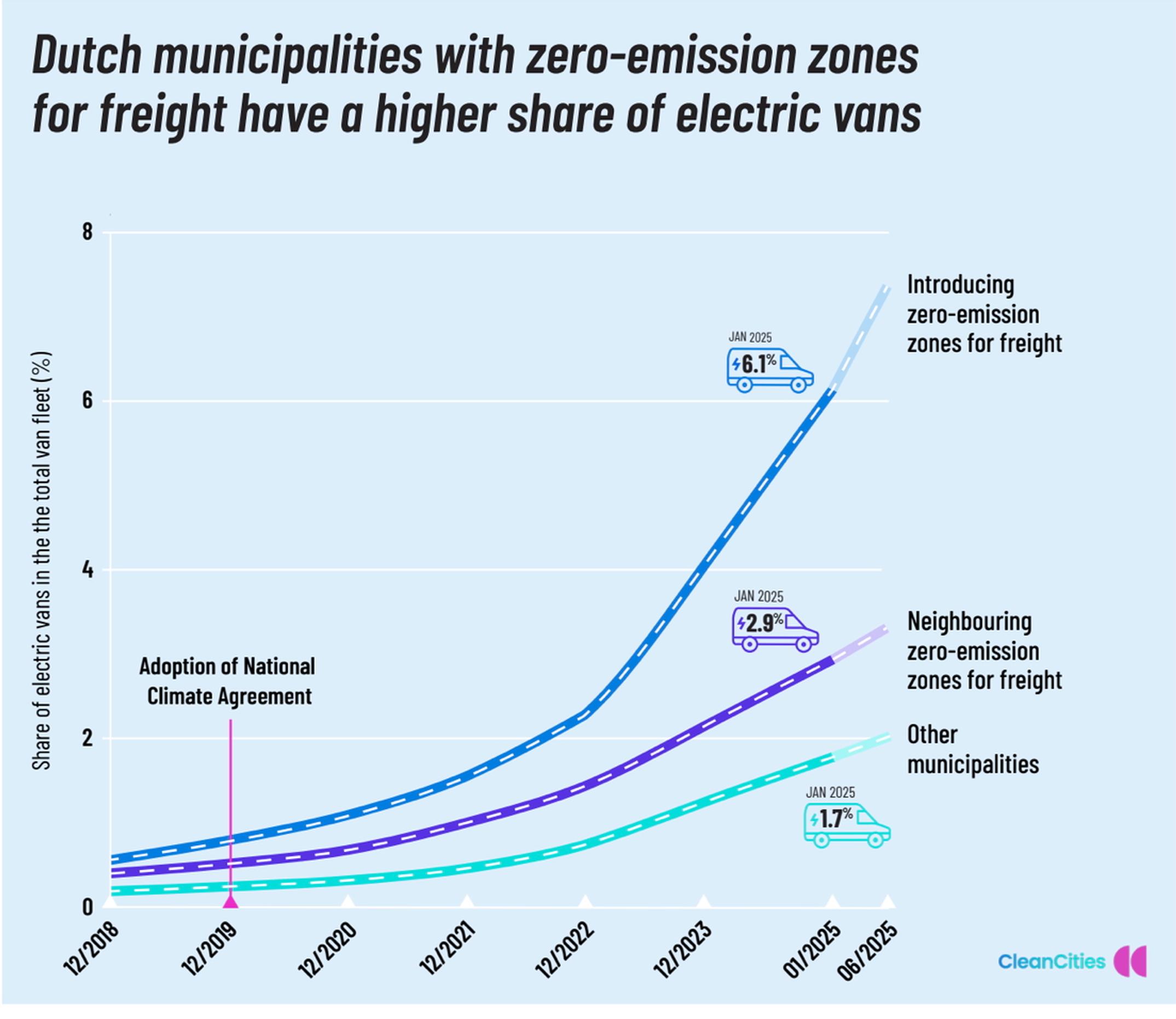 Zero emission freight zones in Netherlands encourage shift to EVs, study finds