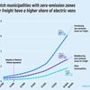 Zero emission freight zones in Netherlands encourage shift to EVs, study finds