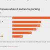 Most drivers prefer using bank cards or cash to pay for parking