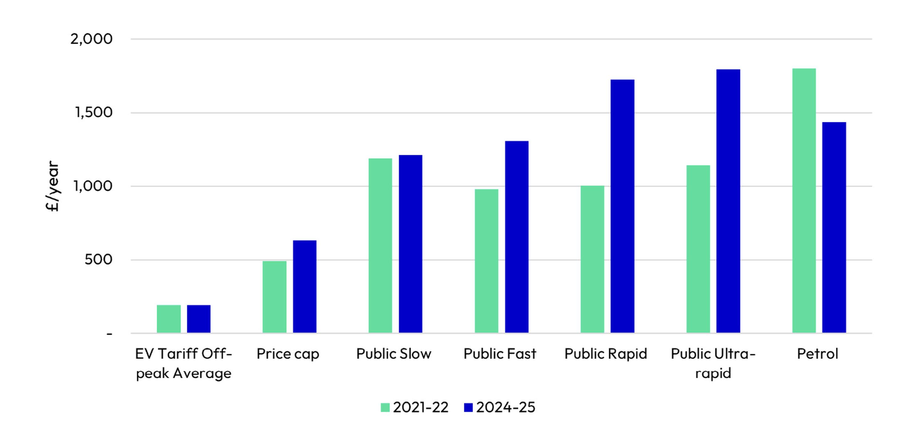 Illustrative costs of EV charging by use case, Cornwall Insight, including using data from DESNZ
