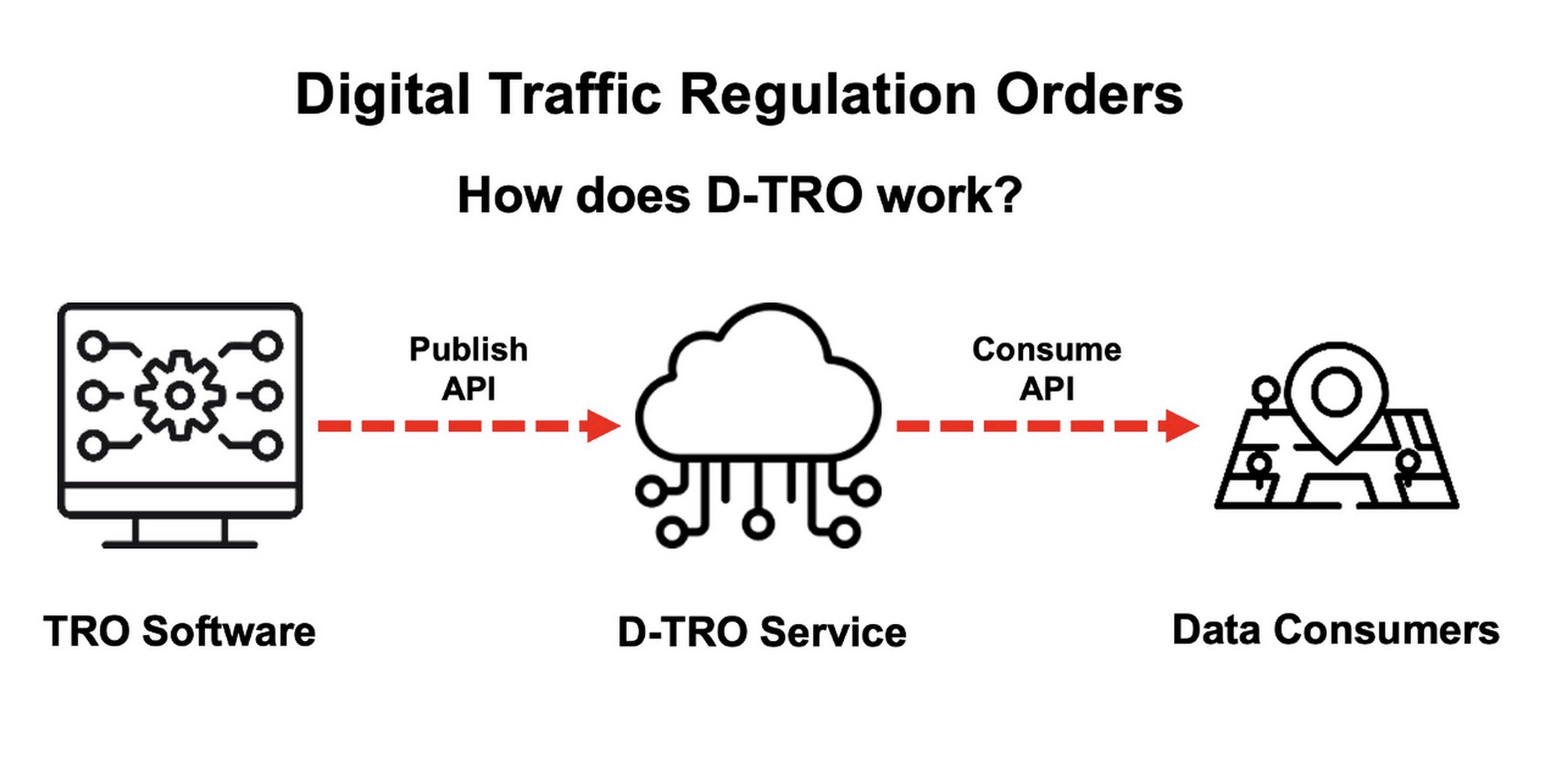 How D-TROs work (Transport Technology Forum)