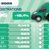 New van market falls in October as electric uptake dips
