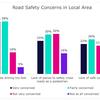 Majority want 20mph to be urban speed limit, TfN survey finds