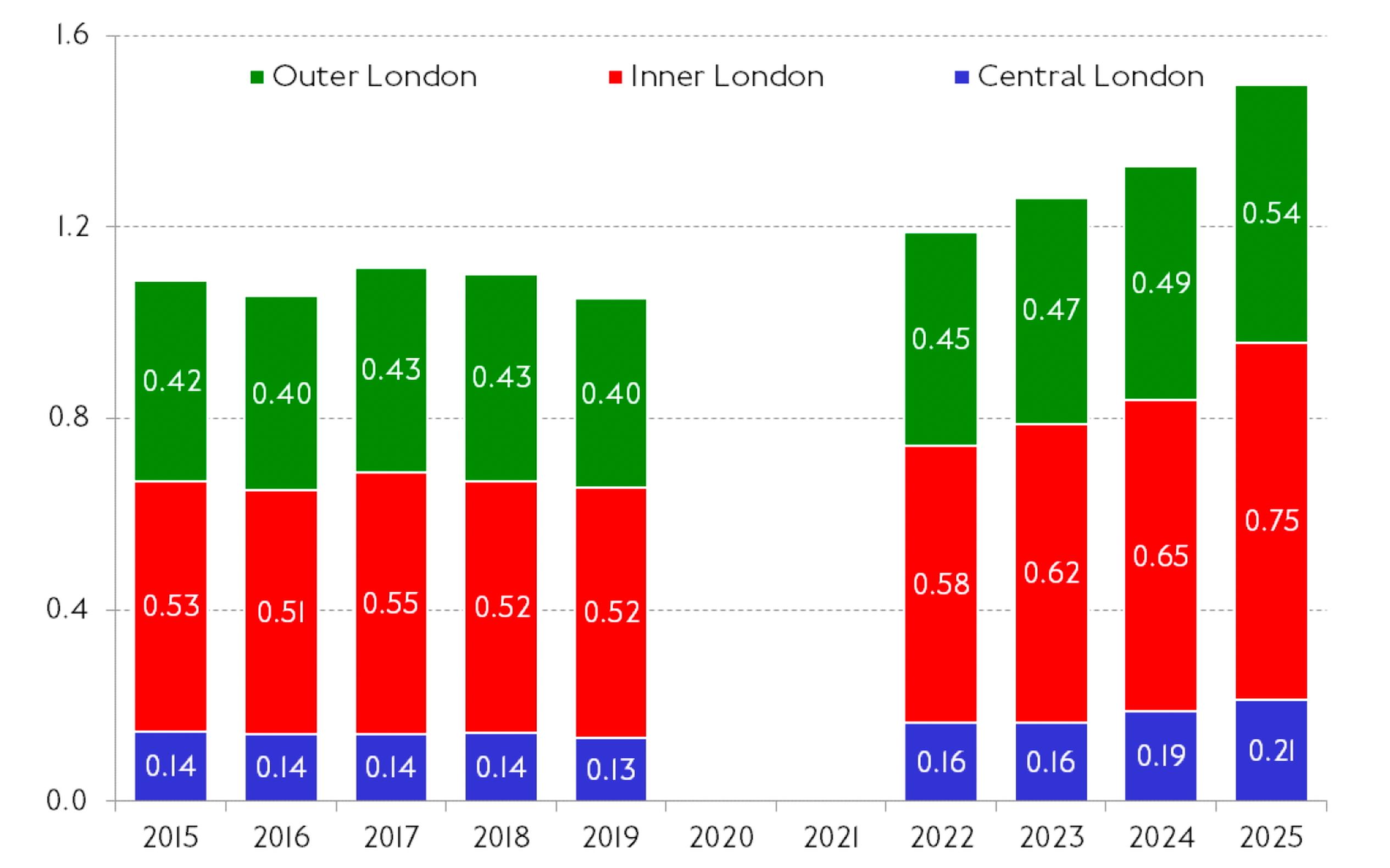 Daily cycle journey stages (in millions) in London by area, seven day-week average, from 2015 to 2025. Source: TfL