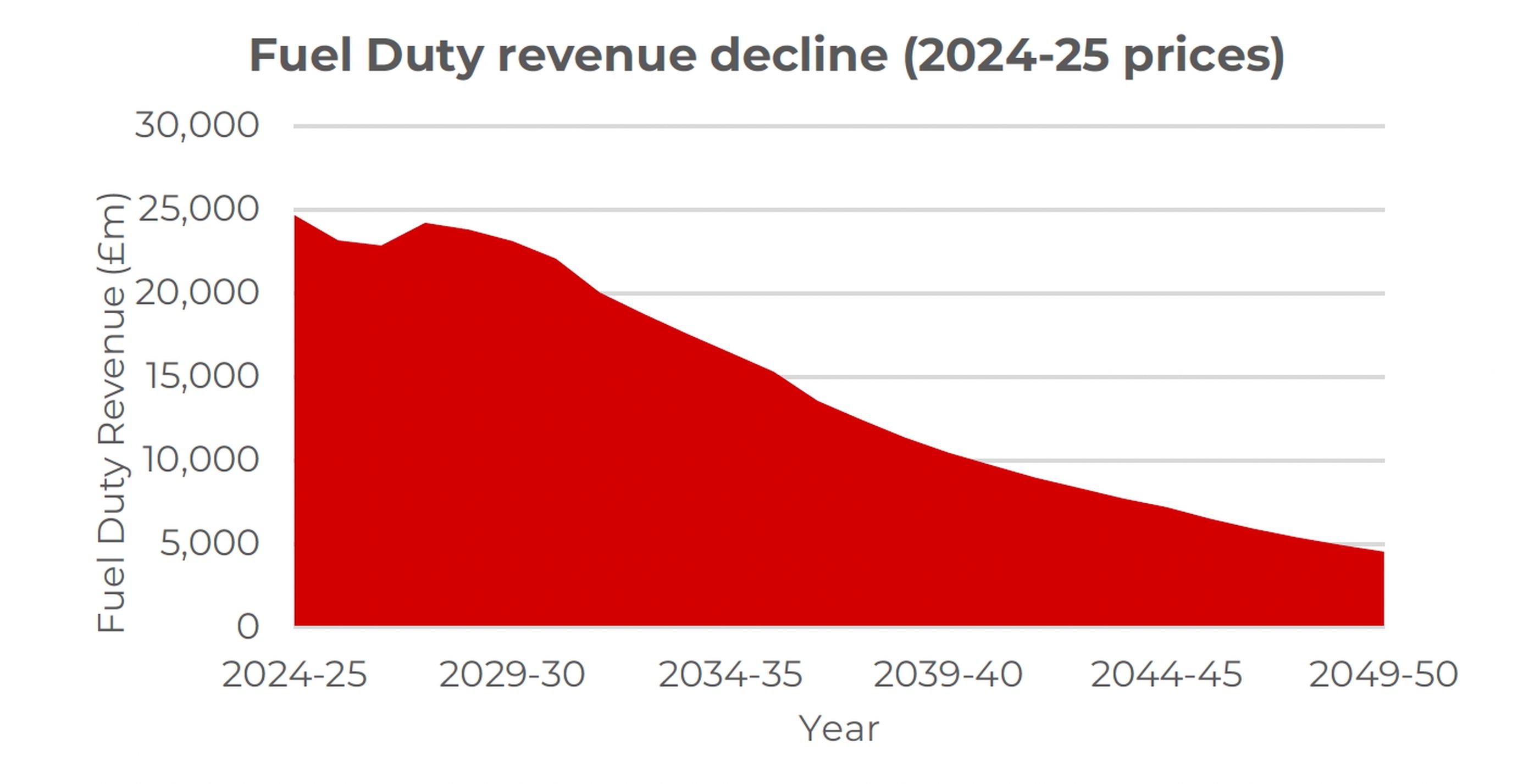 The consultation on the new EV charge illustrates the decline in fuel duty revenue, and thus the gap the Treasury now needs to fill
