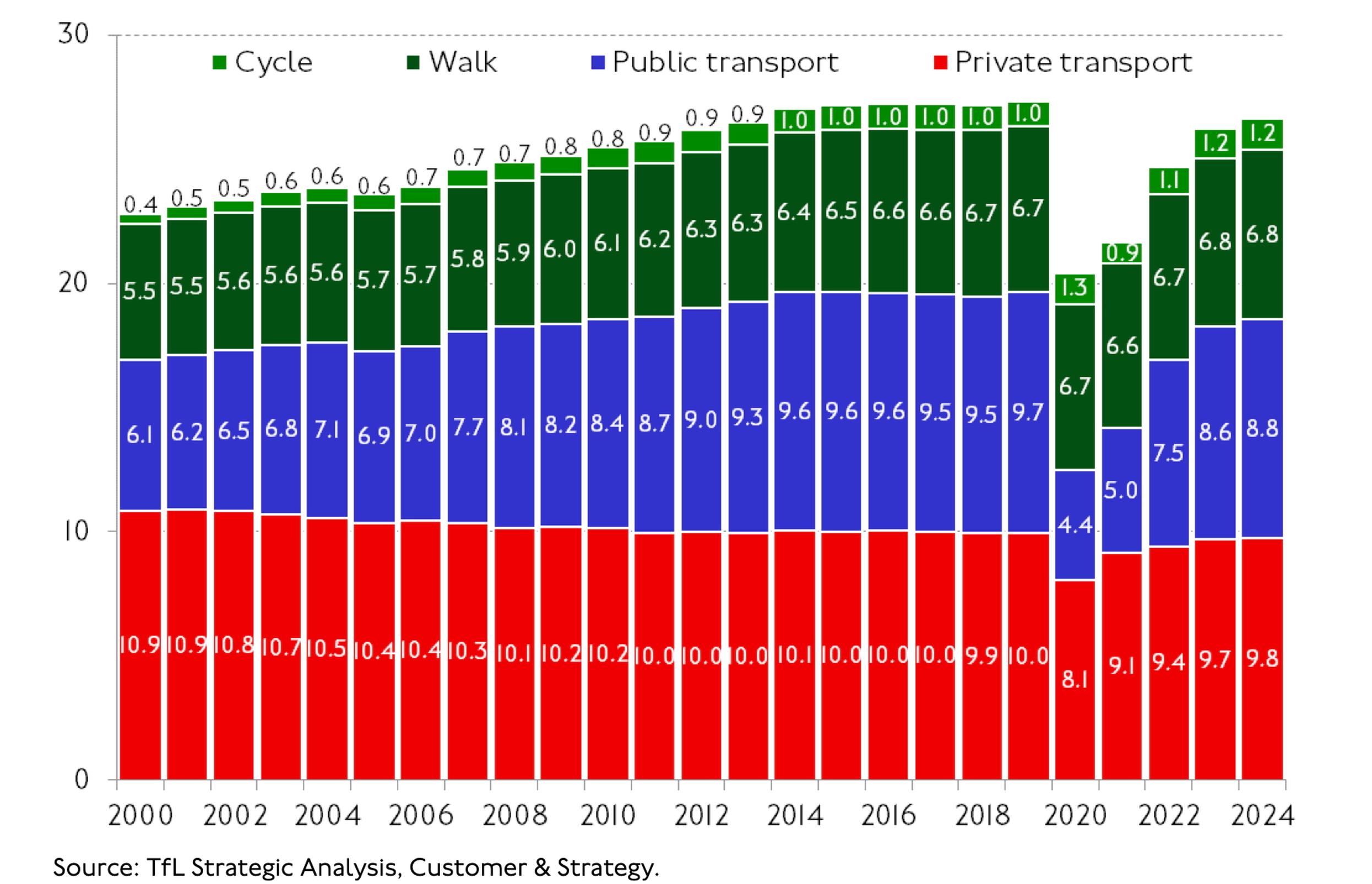 Estimated daily trips (in millions) by mode in London
