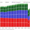Tube use and active travel up while bus use continues to fall, TfL data shows
