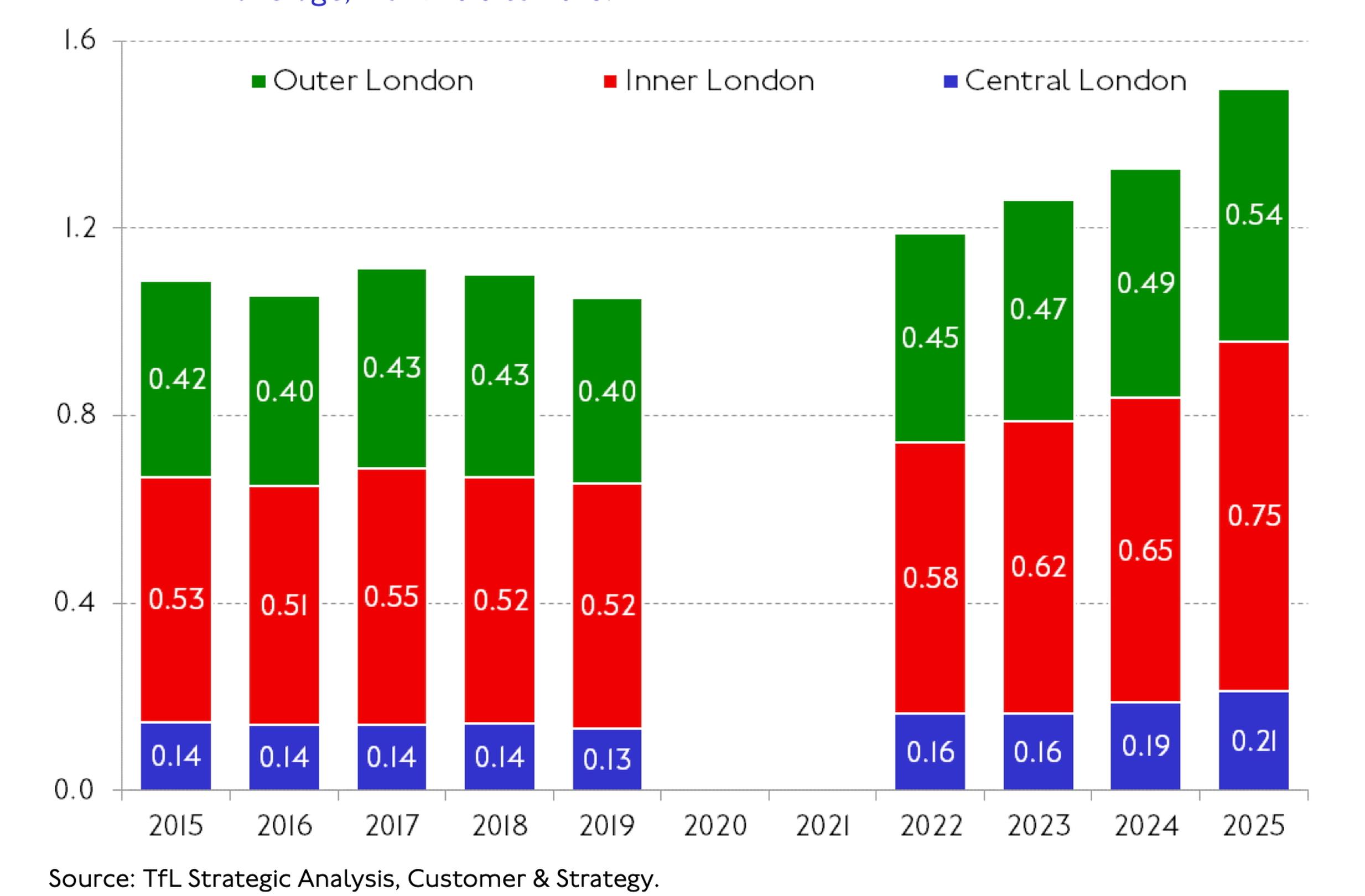 Daily cycle stages (in millions) in London by area