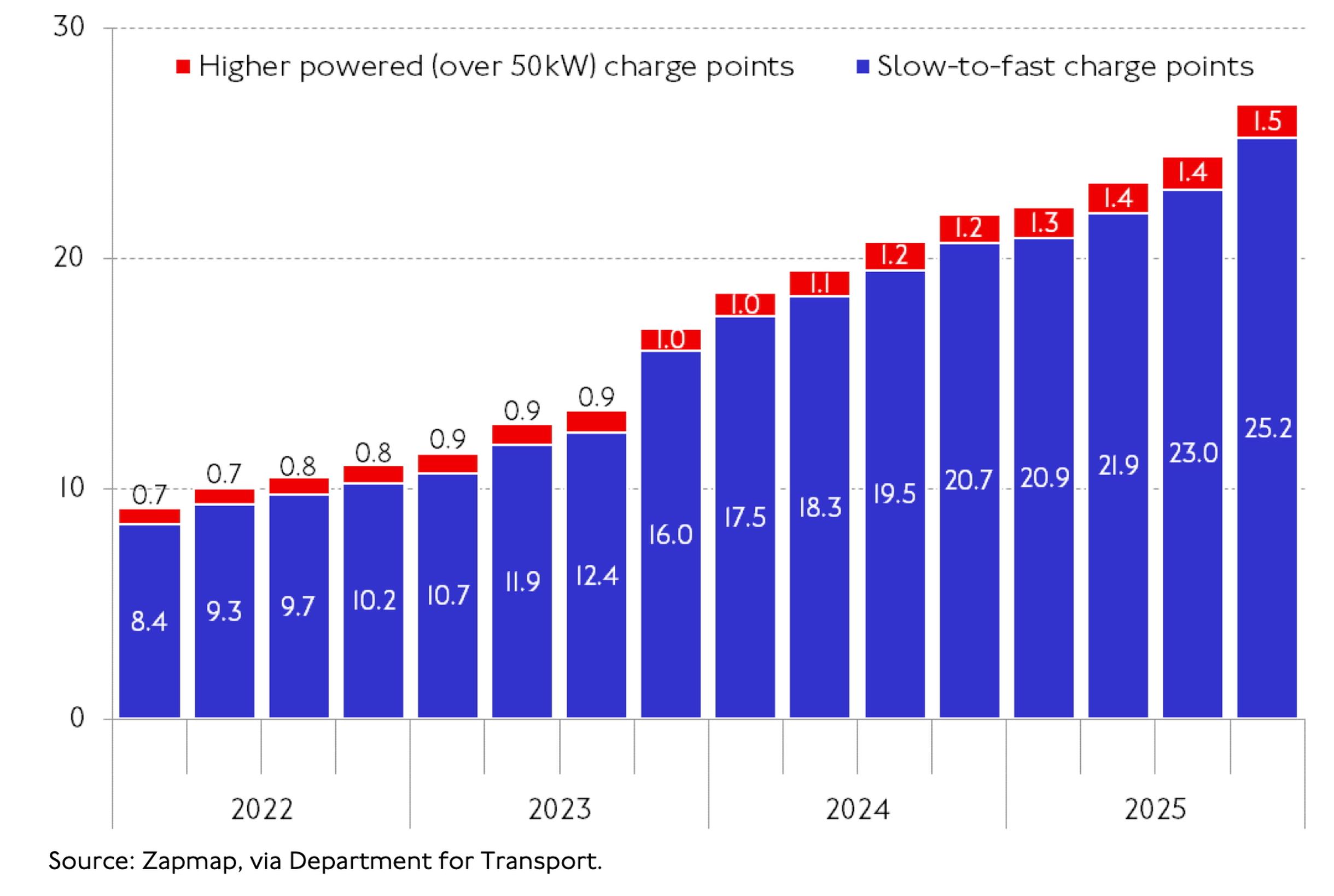 Chargepoint numbers set to meet targets but growth uneven across capital